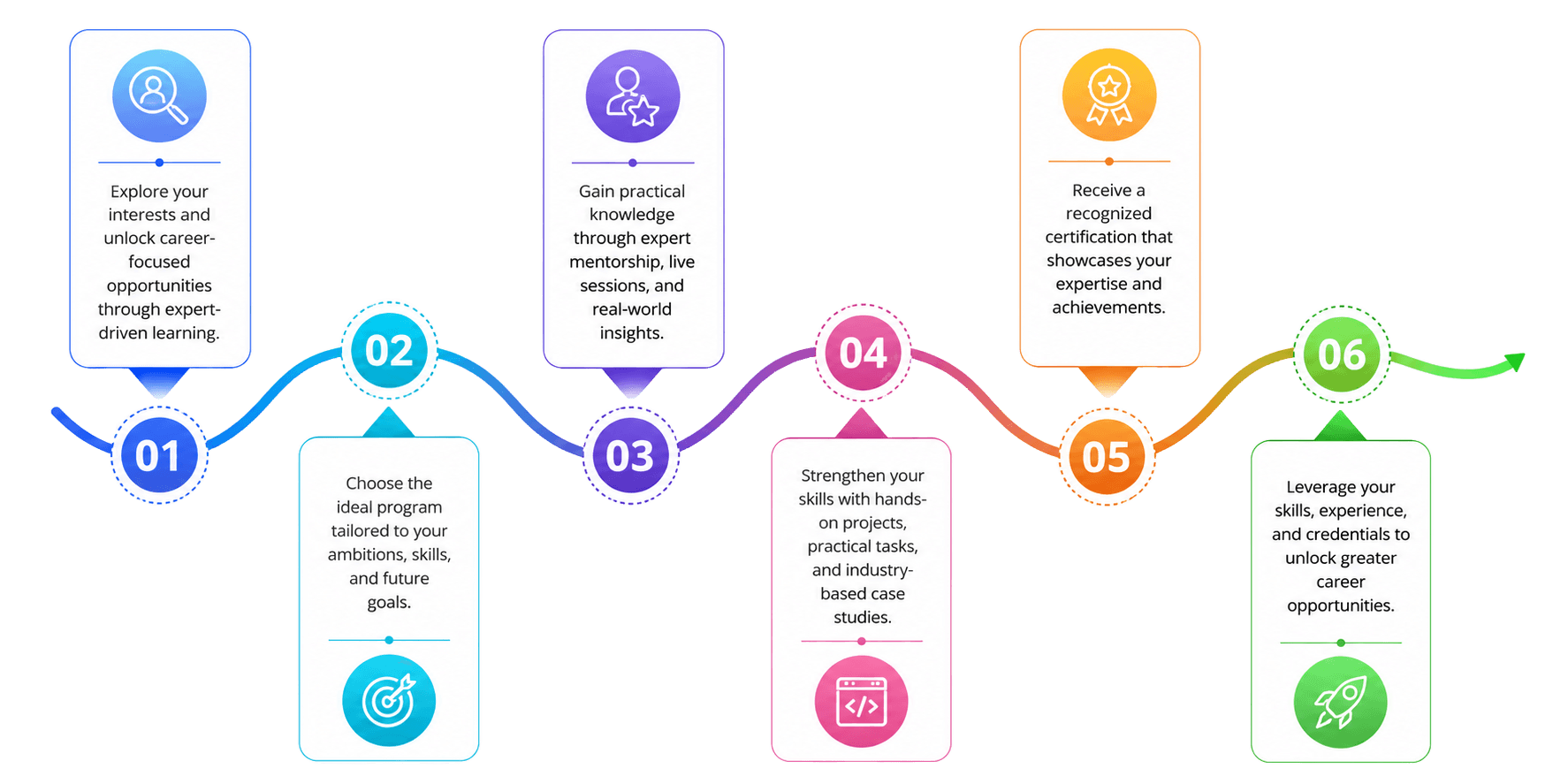 Learning Journey